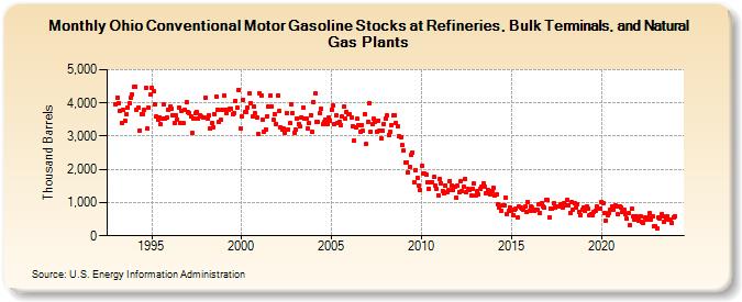 Ohio Conventional Motor Gasoline Stocks at Refineries, Bulk Terminals, and Natural Gas Plants (Thousand Barrels)