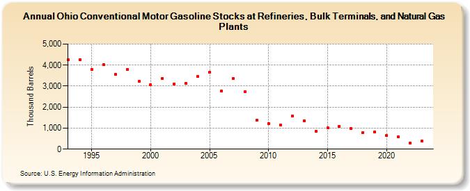 Ohio Conventional Motor Gasoline Stocks at Refineries, Bulk Terminals, and Natural Gas Plants (Thousand Barrels)