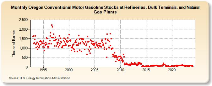 Oregon Conventional Motor Gasoline Stocks at Refineries, Bulk Terminals, and Natural Gas Plants (Thousand Barrels)