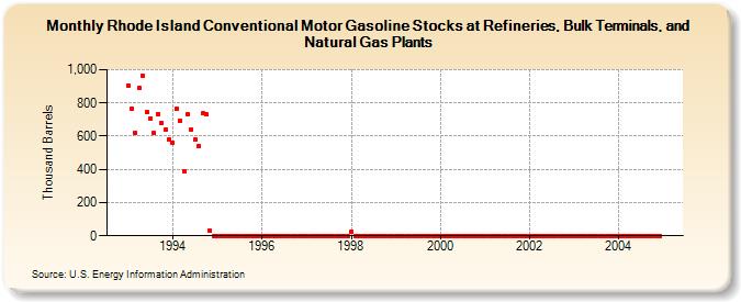 Rhode Island Conventional Motor Gasoline Stocks at Refineries, Bulk Terminals, and Natural Gas Plants (Thousand Barrels)