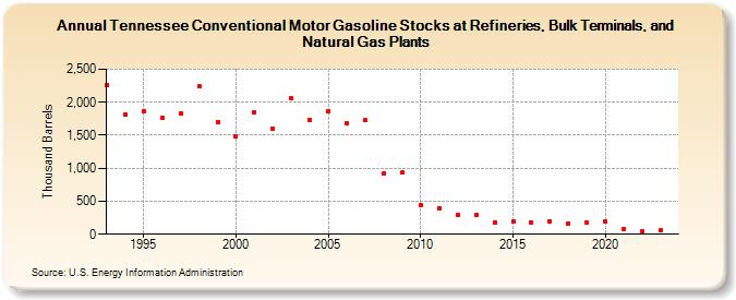 Tennessee Conventional Motor Gasoline Stocks at Refineries, Bulk Terminals, and Natural Gas Plants (Thousand Barrels)