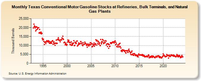 Texas Conventional Motor Gasoline Stocks at Refineries, Bulk Terminals, and Natural Gas Plants (Thousand Barrels)
