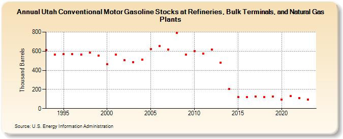 Utah Conventional Motor Gasoline Stocks at Refineries, Bulk Terminals, and Natural Gas Plants (Thousand Barrels)