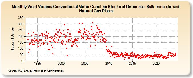 West Virginia Conventional Motor Gasoline Stocks at Refineries, Bulk Terminals, and Natural Gas Plants (Thousand Barrels)