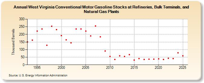 West Virginia Conventional Motor Gasoline Stocks at Refineries, Bulk Terminals, and Natural Gas Plants (Thousand Barrels)