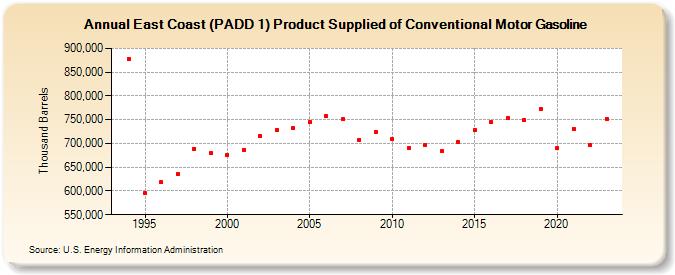 East Coast (PADD 1) Product Supplied of Conventional Motor Gasoline (Thousand Barrels)