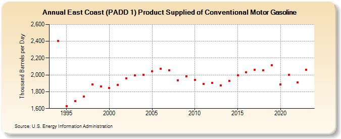 East Coast (PADD 1) Product Supplied of Conventional Motor Gasoline (Thousand Barrels per Day)