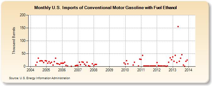 U.S. Imports of Conventional Motor Gasoline with Fuel Ethanol (Thousand Barrels)