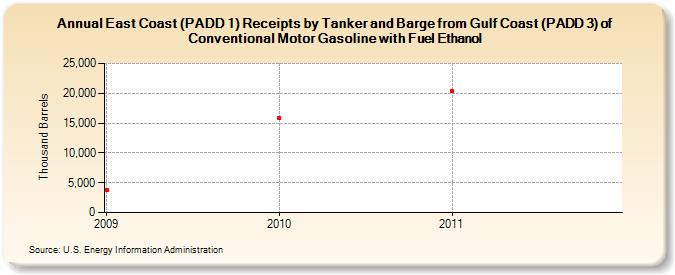 East Coast (PADD 1) Receipts by Tanker and Barge from Gulf Coast (PADD 3) of Conventional Motor Gasoline with Fuel Ethanol (Thousand Barrels)