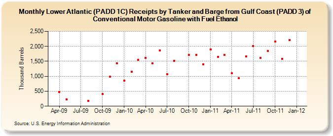 Lower Atlantic (PADD 1C) Receipts by Tanker and Barge from Gulf Coast (PADD 3) of Conventional Motor Gasoline with Fuel Ethanol (Thousand Barrels)