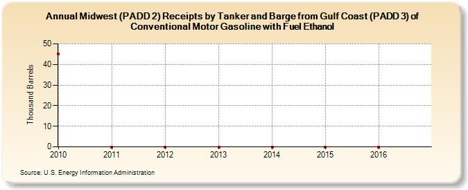 Midwest (PADD 2) Receipts by Tanker and Barge from Gulf Coast (PADD 3) of Conventional Motor Gasoline with Fuel Ethanol (Thousand Barrels)