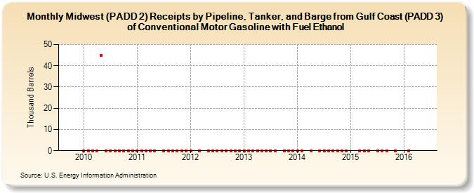 Midwest (PADD 2) Receipts by Pipeline, Tanker, and Barge from Gulf Coast (PADD 3) of Conventional Motor Gasoline with Fuel Ethanol (Thousand Barrels)