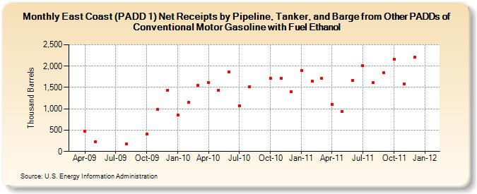 East Coast (PADD 1) Net Receipts by Pipeline, Tanker, and Barge from Other PADDs of Conventional Motor Gasoline with Fuel Ethanol (Thousand Barrels)