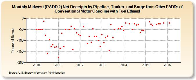 Midwest (PADD 2) Net Receipts by Pipeline, Tanker, and Barge from Other PADDs of Conventional Motor Gasoline with Fuel Ethanol (Thousand Barrels)