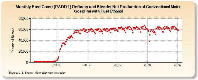 East Coast (PADD 1) Refinery and Blender Net Production of Conventional Motor Gasoline with Fuel Ethanol (Thousand Barrels)