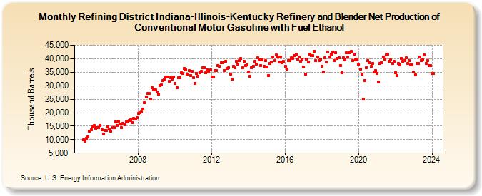 Refining District Indiana-Illinois-Kentucky Refinery and Blender Net Production of Conventional Motor Gasoline with Fuel Ethanol (Thousand Barrels)