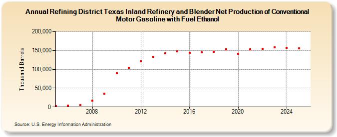 Refining District Texas Inland Refinery and Blender Net Production of Conventional Motor Gasoline with Fuel Ethanol (Thousand Barrels)