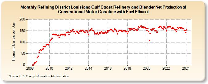 Refining District Louisiana Gulf Coast Refinery and Blender Net Production of Conventional Motor Gasoline with Fuel Ethanol (Thousand Barrels per Day)