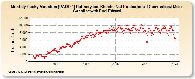 Rocky Mountain (PADD 4) Refinery and Blender Net Production of Conventional Motor Gasoline with Fuel Ethanol (Thousand Barrels)