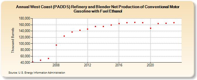 West Coast (PADD 5) Refinery and Blender Net Production of Conventional Motor Gasoline with Fuel Ethanol (Thousand Barrels)