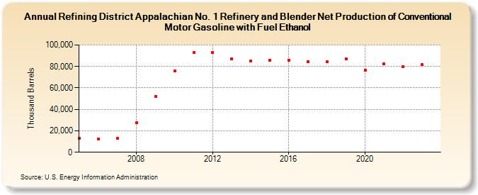 Refining District Appalachian No. 1 Refinery and Blender Net Production of Conventional Motor Gasoline with Fuel Ethanol (Thousand Barrels)