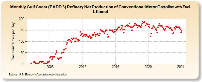 Gulf Coast (PADD 3) Refinery Net Production of Conventional Motor Gasoline with Fuel Ethanol (Thousand Barrels per Day)