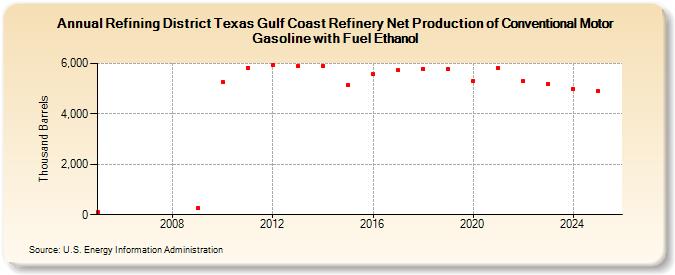 Refining District Texas Gulf Coast Refinery Net Production of Conventional Motor Gasoline with Fuel Ethanol (Thousand Barrels)