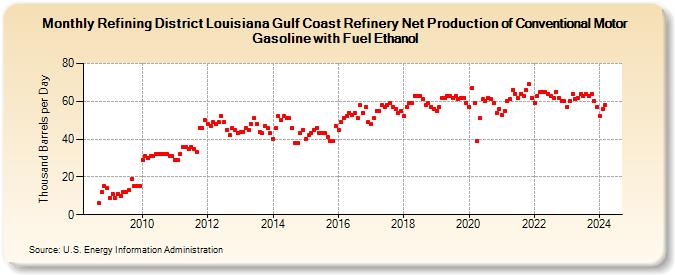 Refining District Louisiana Gulf Coast Refinery Net Production of Conventional Motor Gasoline with Fuel Ethanol (Thousand Barrels per Day)