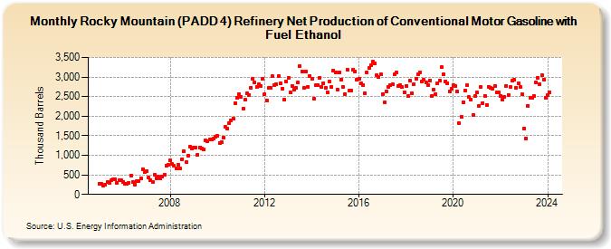 Rocky Mountain (PADD 4) Refinery Net Production of Conventional Motor Gasoline with Fuel Ethanol (Thousand Barrels)