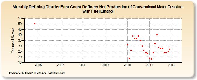 Refining District East Coast Refinery Net Production of Conventional Motor Gasoline with Fuel Ethanol (Thousand Barrels)