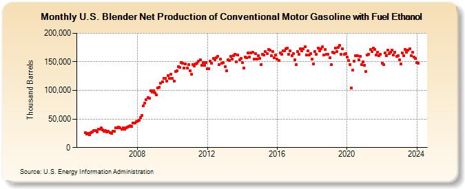U.S. Blender Net Production of Conventional Motor Gasoline with Fuel Ethanol (Thousand Barrels)