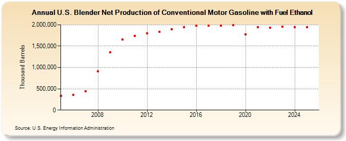 U.S. Blender Net Production of Conventional Motor Gasoline with Fuel Ethanol (Thousand Barrels)