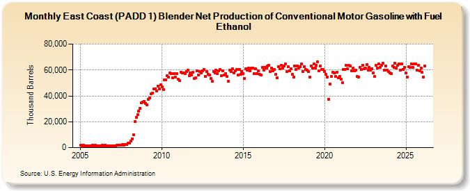 East Coast (PADD 1) Blender Net Production of Conventional Motor Gasoline with Fuel Ethanol (Thousand Barrels)