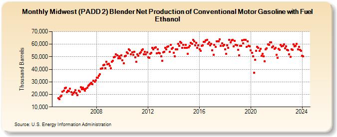 Midwest (PADD 2) Blender Net Production of Conventional Motor Gasoline with Fuel Ethanol (Thousand Barrels)