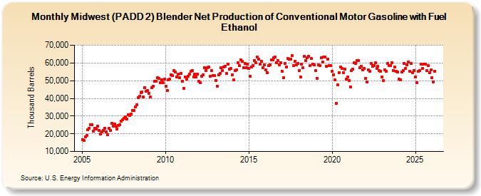 Midwest (PADD 2) Blender Net Production of Conventional Motor Gasoline with Fuel Ethanol (Thousand Barrels)