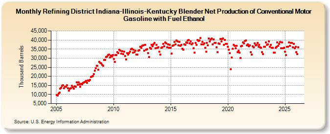 Refining District Indiana-Illinois-Kentucky Blender Net Production of Conventional Motor Gasoline with Fuel Ethanol (Thousand Barrels)