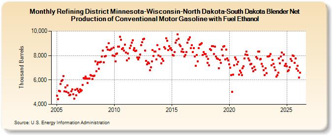 Refining District Minnesota-Wisconsin-North Dakota-South Dakota Blender Net Production of Conventional Motor Gasoline with Fuel Ethanol (Thousand Barrels)