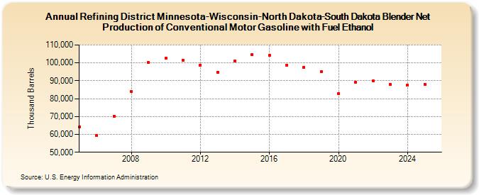 Refining District Minnesota-Wisconsin-North Dakota-South Dakota Blender Net Production of Conventional Motor Gasoline with Fuel Ethanol (Thousand Barrels)