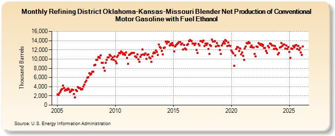 Refining District Oklahoma-Kansas-Missouri Blender Net Production of Conventional Motor Gasoline with Fuel Ethanol (Thousand Barrels)