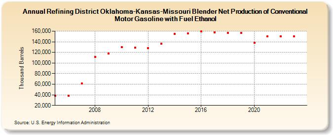 Refining District Oklahoma-Kansas-Missouri Blender Net Production of Conventional Motor Gasoline with Fuel Ethanol (Thousand Barrels)
