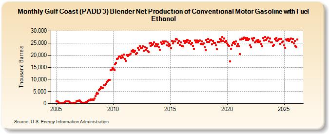 Gulf Coast (PADD 3) Blender Net Production of Conventional Motor Gasoline with Fuel Ethanol (Thousand Barrels)