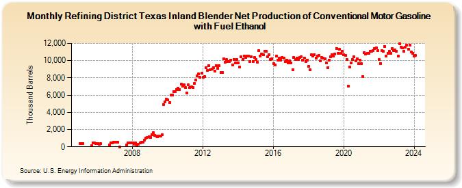 Refining District Texas Inland Blender Net Production of Conventional Motor Gasoline with Fuel Ethanol (Thousand Barrels)