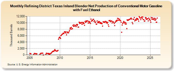 Refining District Texas Inland Blender Net Production of Conventional Motor Gasoline with Fuel Ethanol (Thousand Barrels)