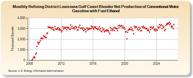 Refining District Louisiana Gulf Coast Blender Net Production of Conventional Motor Gasoline with Fuel Ethanol (Thousand Barrels)