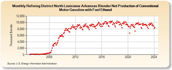 Refining District North Louisiana-Arkansas Blender Net Production of Conventional Motor Gasoline with Fuel Ethanol (Thousand Barrels)
