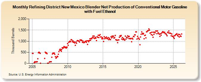 Refining District New Mexico Blender Net Production of Conventional Motor Gasoline with Fuel Ethanol (Thousand Barrels)