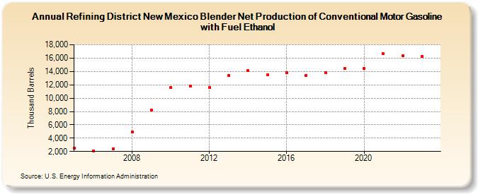 Refining District New Mexico Blender Net Production of Conventional Motor Gasoline with Fuel Ethanol (Thousand Barrels)