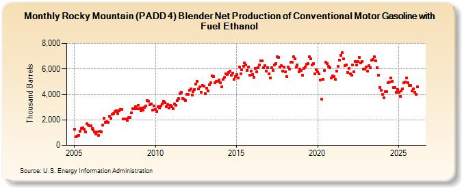Rocky Mountain (PADD 4) Blender Net Production of Conventional Motor Gasoline with Fuel Ethanol (Thousand Barrels)