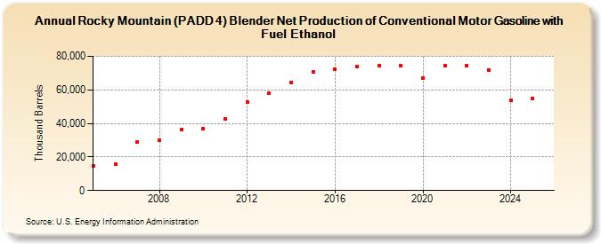 Rocky Mountain (PADD 4) Blender Net Production of Conventional Motor Gasoline with Fuel Ethanol (Thousand Barrels)