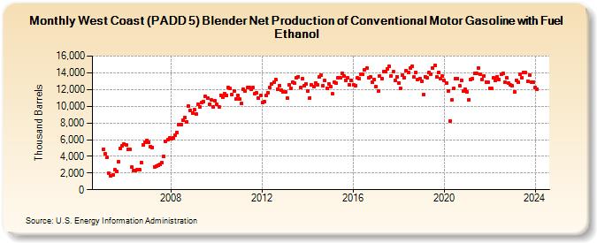 West Coast (PADD 5) Blender Net Production of Conventional Motor Gasoline with Fuel Ethanol (Thousand Barrels)